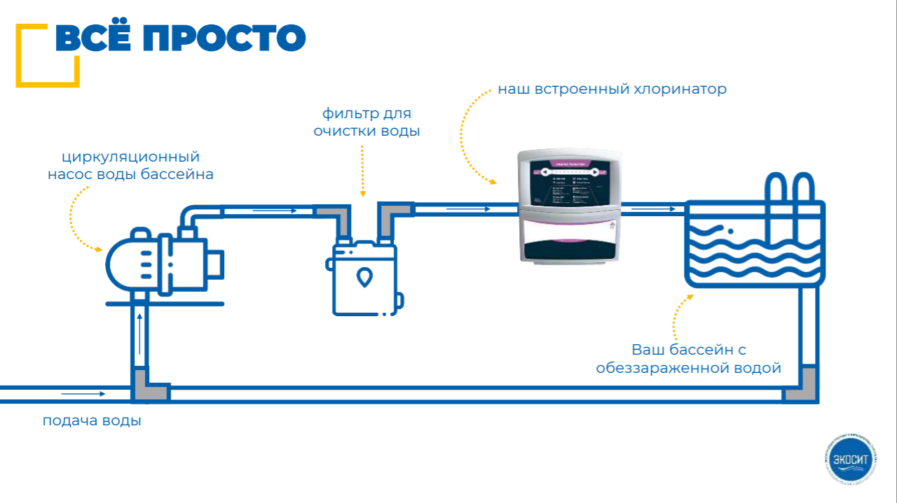 Встроенные хлоринаторы Экосит Fresh и Экосит Salt